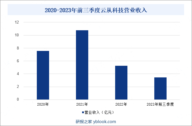 2020-2023年前三季度云从科技营业收入