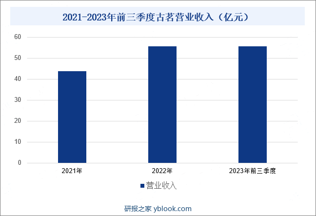 2021-2023年前三季度古茗营业收入（亿元） 