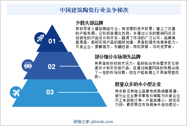 中国建筑陶瓷行业竞争梯次