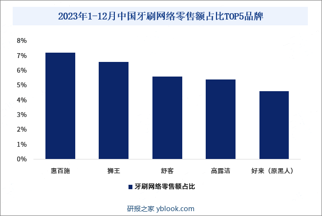 2023年1-12月中国牙刷网络零售额占比TOP5品牌