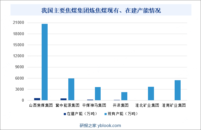 从市场结构来看，几家行业领军企业凭借庞大的产能和市场份额占据主导地位，而众多小型企业虽然数量众多，但普遍规模偏小，市场份额有限。这种市场结构赋予了大型企业强大的议价能力和市场影响力，它们能够通过调整产量、优化产品结构和控制成本等手段，对市场价格和供需关系产生显著影响。以山西焦煤集团为例，该集团在产能方面占据显著的主导地位,凭借地处盛产焦煤的山西地区的优势，以及该地区丰富的焦煤资源和成熟的焦化产业基础，得以迅速发展壮大,目前，现有产能已达到惊人的20700万吨，这使其在中国焦煤市场中占据举足轻重的地位。我国主要焦煤集团炼焦煤现有、在建产能情况