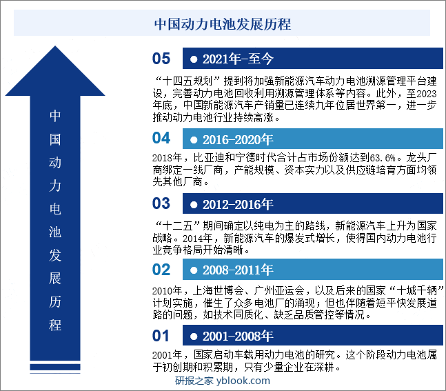 中国动力电池发展历程