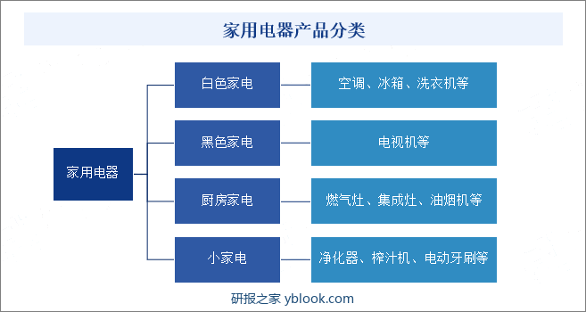 家用电器产品分类