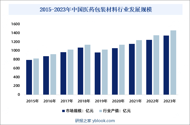 2015-2023年中国医药包装材料行业发展规模