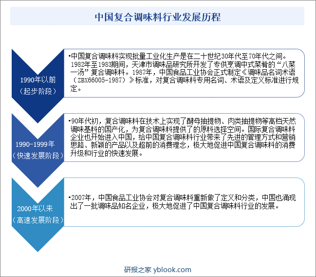 中国复合调味料行业发展历程