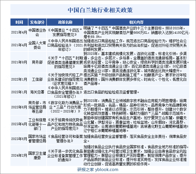 中国白兰地行业相关政策