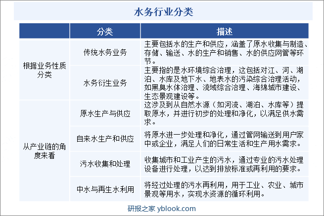 水务行业分类