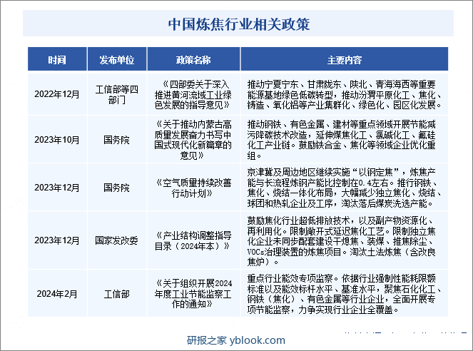 中国炼焦行业相关政策