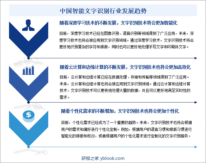 中国智能文字识别行业发展趋势