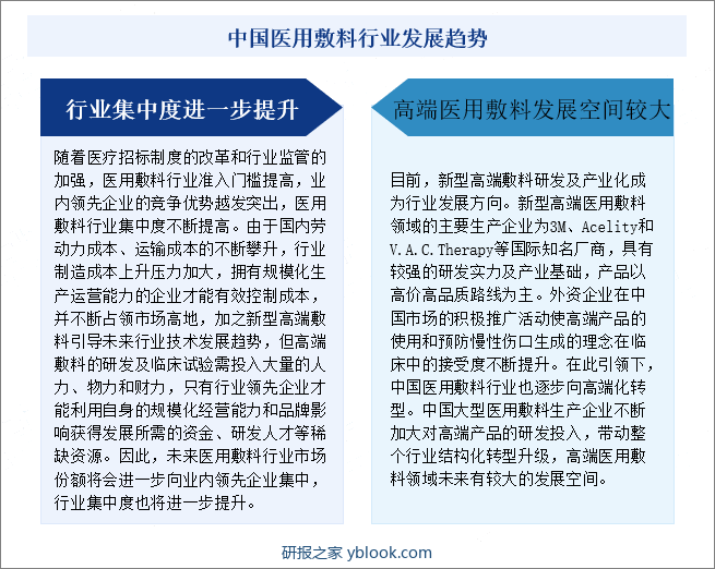 中国医用敷料行业发展趋势