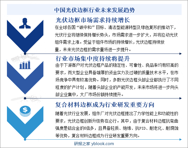 中国光伏边框行业未来发展趋势