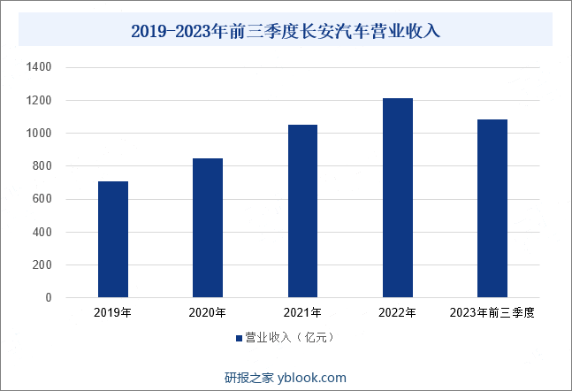 2019-2023年前三季度长安汽车营业收入