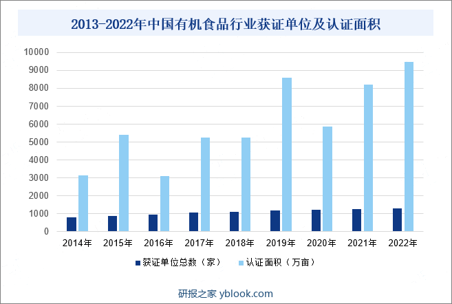 2013-2022年中国有机食品行业获证单位及认证面积
