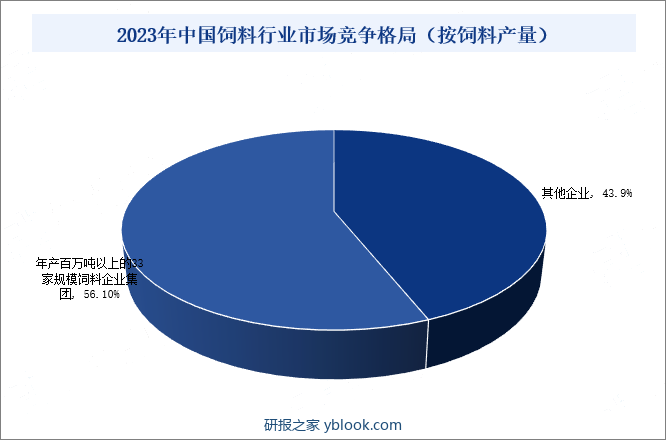 2023年中国饲料行业市场竞争格局（按饲料产量）