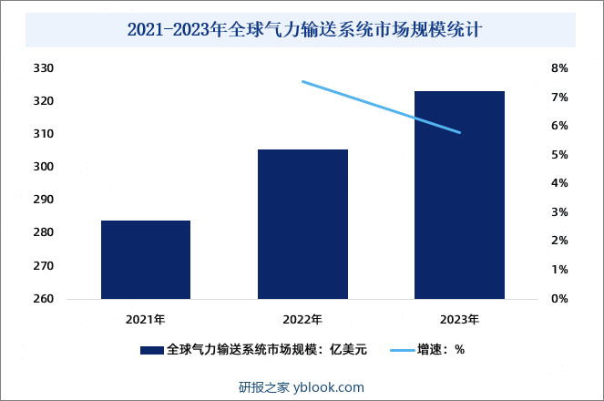 2021-2023年全球气力输送系统市场规模统计