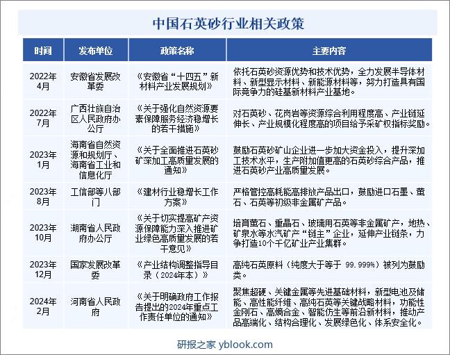 中国石英砂行业相关政策