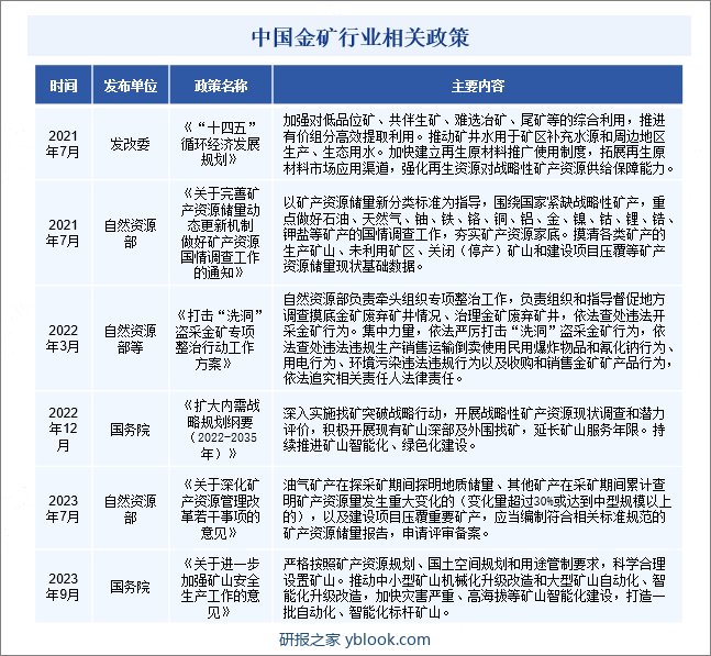 中国金矿行业相关政策