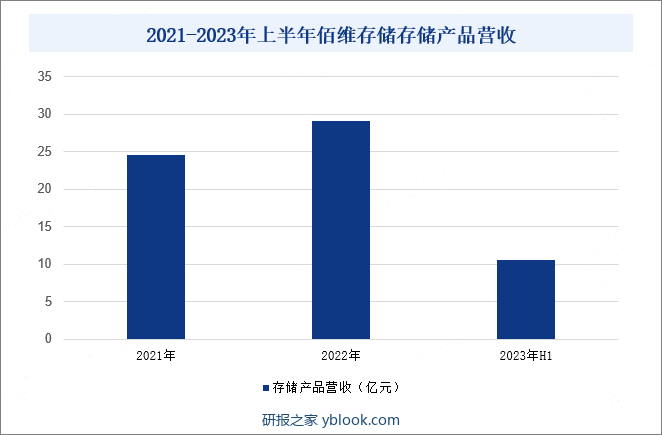 2021-2023年上半年佰维存储存储产品营收