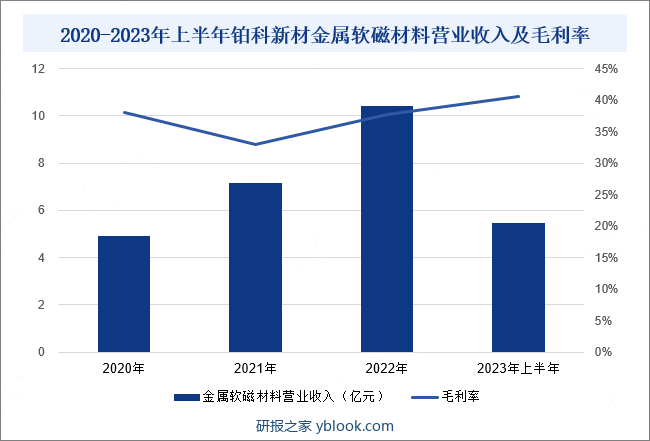 2020-2023年上半年铂科新材金属软磁材料营业收入及毛利率