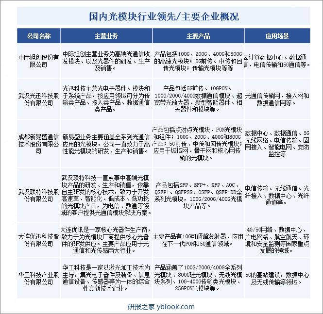 国内光模块行业领先/主要企业概况