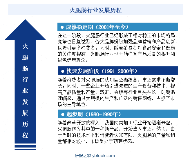 火腿肠行业发展历程