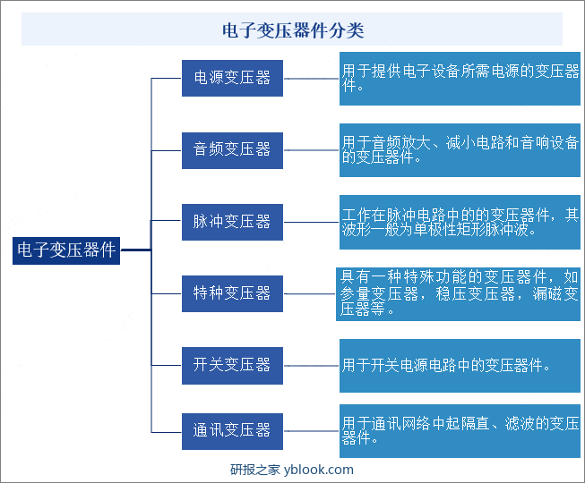 电子变压器件分类