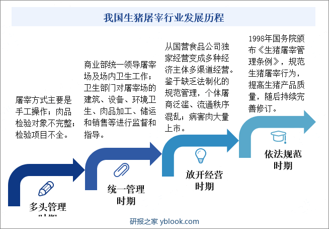 我国生猪屠宰行业发展历程