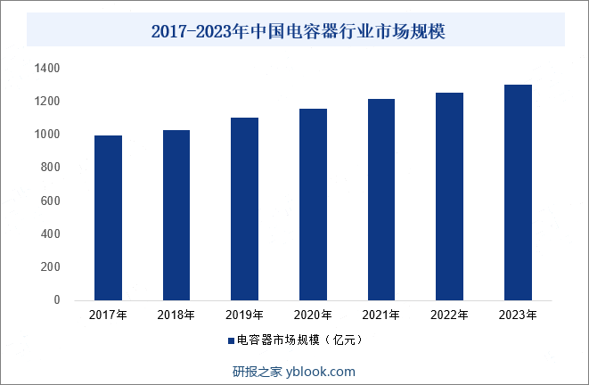 2017-2023年中国电容器行业市场规模