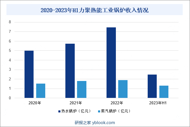2020-2023年H1力聚热能工业锅炉收入情况