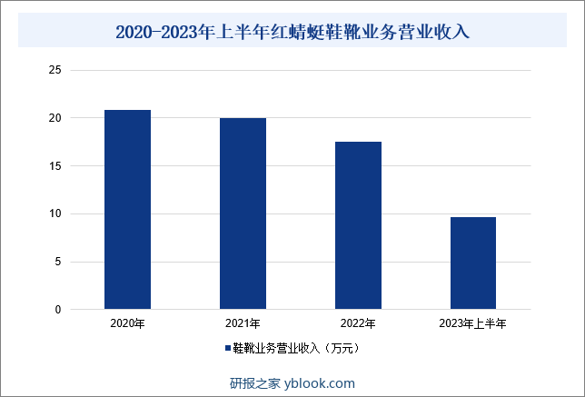 2020-2023年上半年红蜻蜓鞋靴业务营业收入