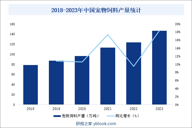 2018-2023年中国宠物饲料产量统计