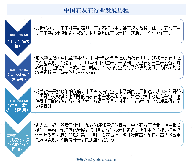 中国石灰石行业发展历程