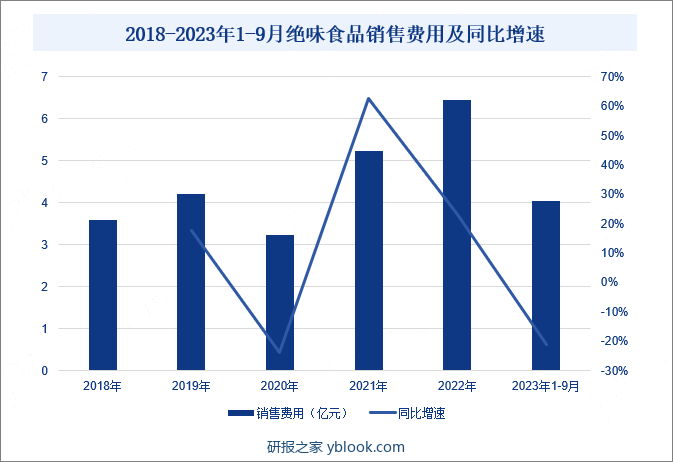 2018-2023年1-9月绝味食品销售费用及同比增速