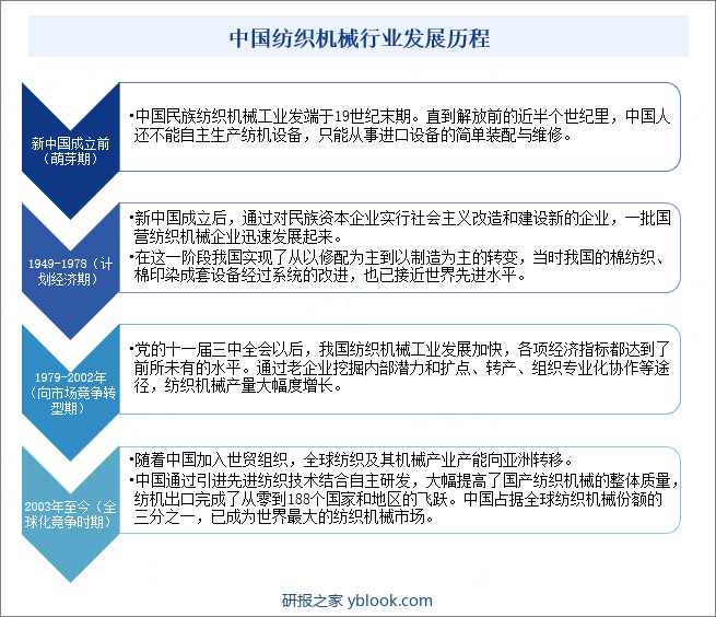 中国纺织机械行业发展历程