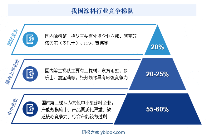 我国涂料行业竞争梯队