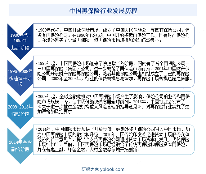 中国再保险行业发展历程