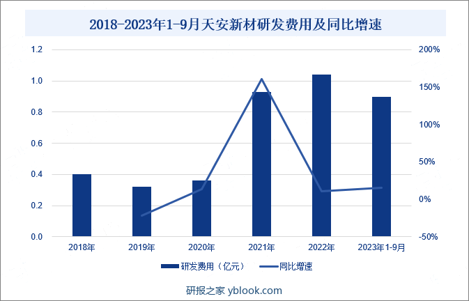 2018-2023年1-9月天安新材研发费用及增速