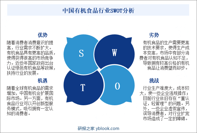 中国有机食品行业SWOT分析