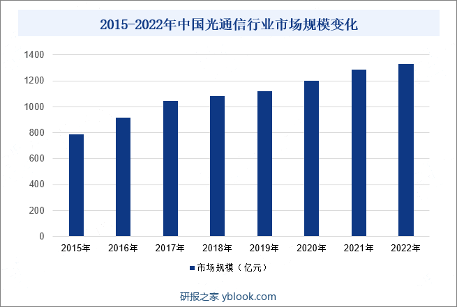 2015-2022年中国光通信行业市场规模变化