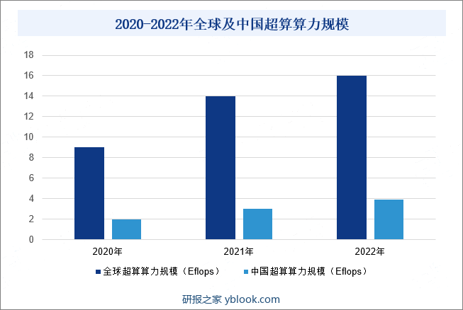 2020-2022年全球及中国超算算力规模