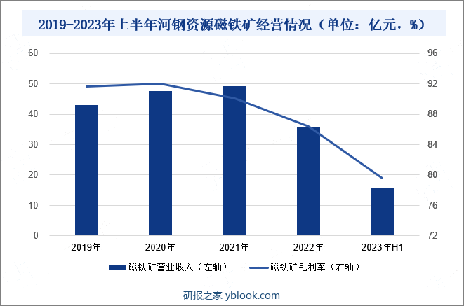 2019-2023年上半年河钢资源磁铁矿经营情况（单位：亿元，%） 