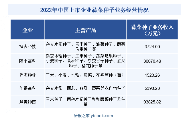 2022年中国上市企业蔬菜种子业务经营情况