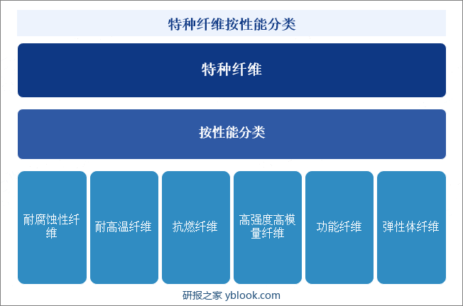 特种纤维按性能分类