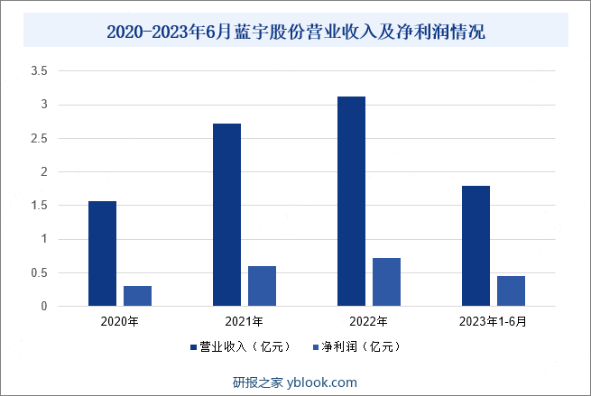 2020-2023年6月蓝宇股份营业收入及净利润情况
