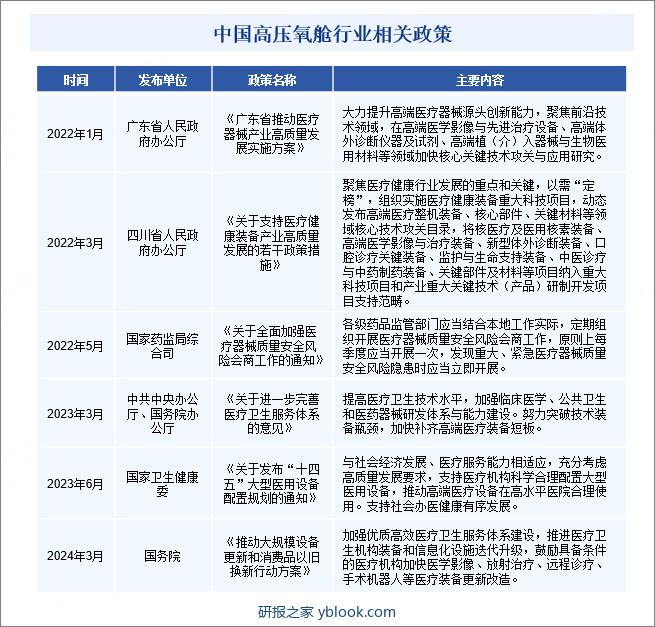 中国高压氧舱行业相关政策