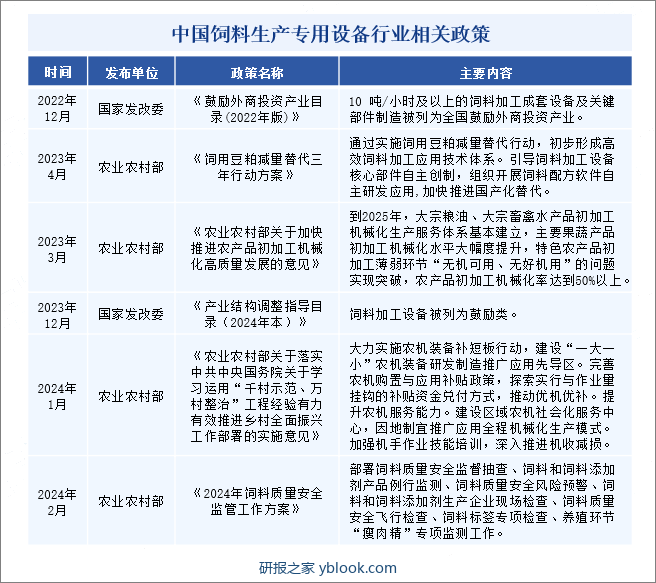 中国饲料生产专用设备行业相关政策