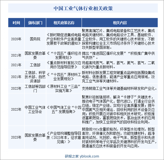 中国工业气体行业相关政策