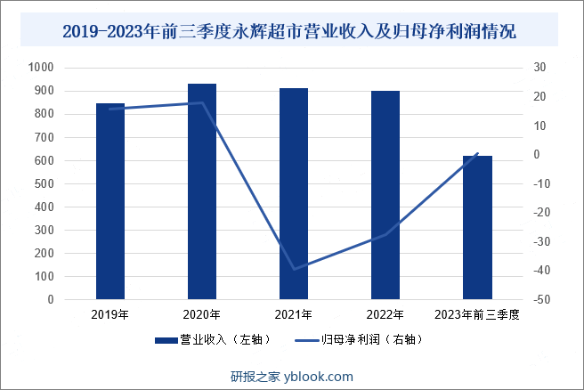 2019-2023年前三季度永辉超市营业收入及归母净利润情况