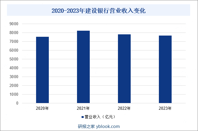 2020-2023年建设银行营业收入变化