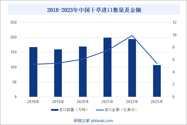 2018-2023年中国干草进口数量及金额